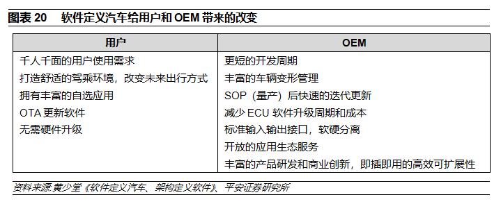 平安证券软硬件独立开发成汽车新品趋势oem迎接产品定义的挑战