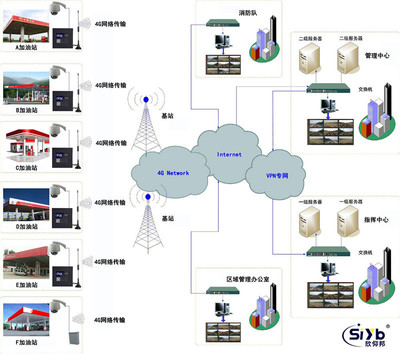 网络摄像头连接平台4G无线视频监控方案_传输